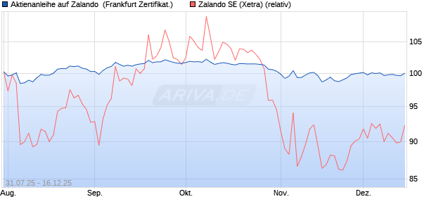 Aktienanleihe auf Zalando [DZ BANK AG] (WKN: DU1WP4) Chart