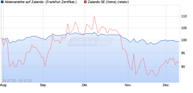 Aktienanleihe auf Zalando [DZ BANK AG] (WKN: DU1WP5) Chart