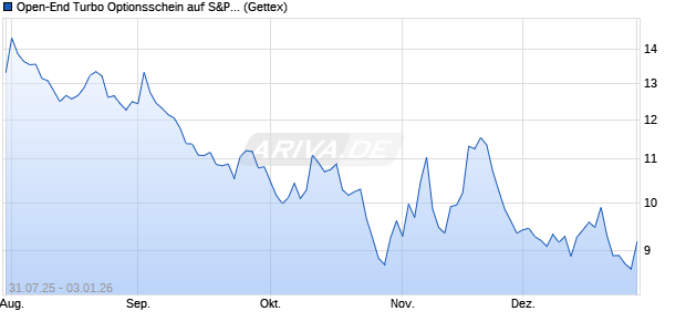 Open-End Turbo Optionsschein auf S&P 500 [Goldm. (WKN: GU0652) Chart