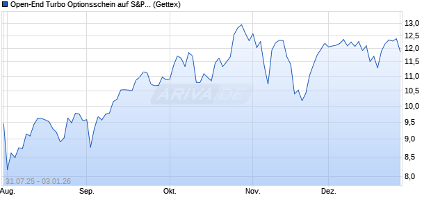Open-End Turbo Optionsschein auf S&P 500 [Goldm. (WKN: GU0653) Chart
