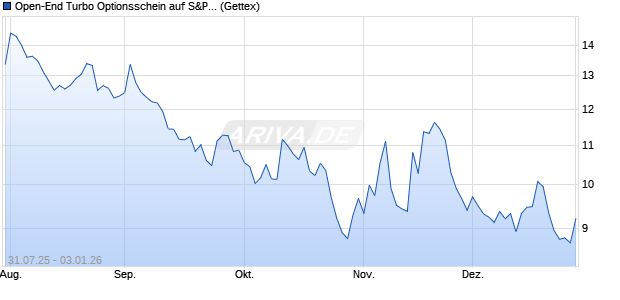 Open-End Turbo Optionsschein auf S&P 500 [Goldm. (WKN: GU0656) Chart