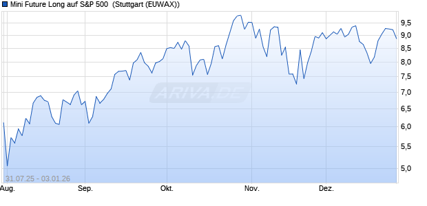 Mini Future Long auf S&P 500 [Morgan Stanley & Co. I. (WKN: MM1A1K) Chart
