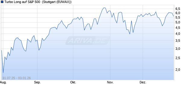 Turbo Long auf S&P 500 [Morgan Stanley & Co. Intern. (WKN: MM1A98) Chart