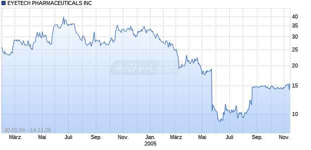 EYETECH PHARMACEUTICALS INC Chart