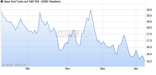 Open End Turbo auf S&P 500 [HSBC Trinkaus & Burk. (WKN: HT77HR) Chart