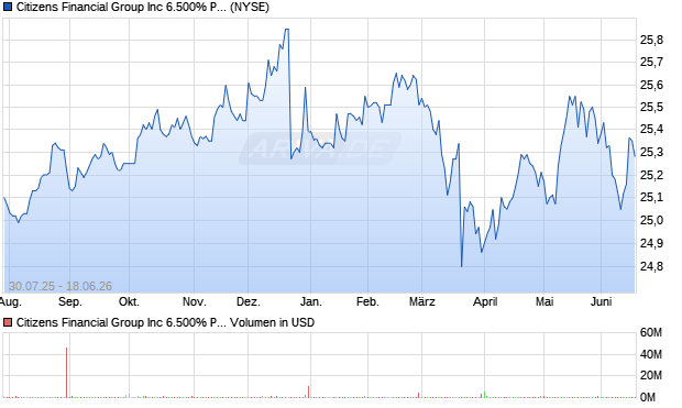 Citizens Financial Group Aktie Chart