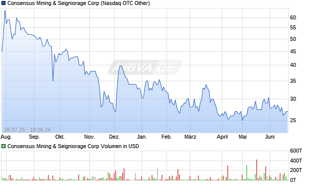 Consensus Mining & Seigniorage Aktie Chart