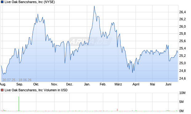 Live Oak Bancshares Aktie Chart