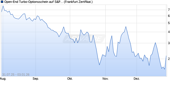Open-End Turbo-Optionsschein auf S&P 500 [Vontob. (WKN: VK99YJ) Chart