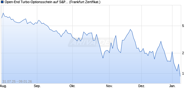 Open-End Turbo-Optionsschein auf S&P 500 [Vontob. (WKN: VK99YH) Chart