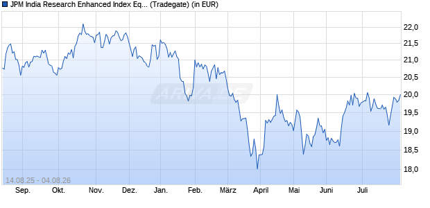 Performance des JPM India Research Enhanced Index Equity Active ETF USD acc (WKN A4171K, ISIN IE000ZAJ6XQ2)