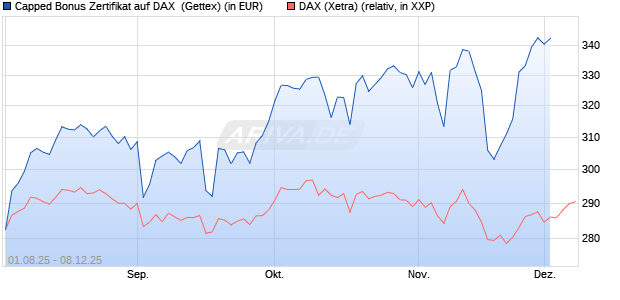 Capped Bonus Zertifikat auf DAX [Goldman Sachs Ba. (WKN: GU06PX) Chart