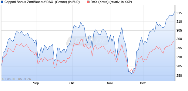Capped Bonus Zertifikat auf DAX [Goldman Sachs Ba. (WKN: GU06QC) Chart