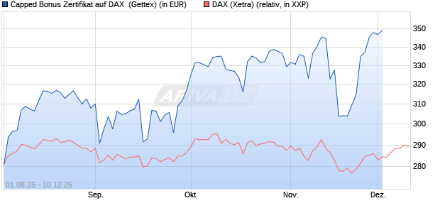 Capped Bonus Zertifikat auf DAX [Goldman Sachs Ba. (WKN: GU06QL) Chart