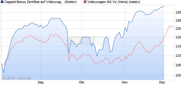 Capped Bonus Zertifikat auf Volkswagen Vz [Goldman Sachs Bank Europe SE] Chart