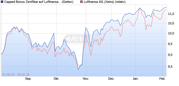 Capped Bonus Zertifikat auf Lufthansa [Goldman Sac. (WKN: GU06SR) Chart