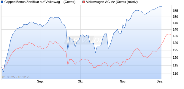 Capped Bonus Zertifikat auf Volkswagen Vz [Goldman Sachs Bank Europe SE] Chart