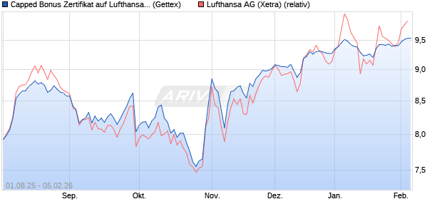 Capped Bonus Zertifikat auf Lufthansa [Goldman Sac. (WKN: GU06T4) Chart