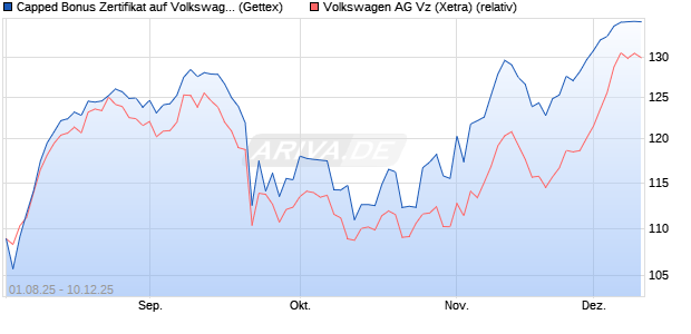 Capped Bonus Zertifikat auf Volkswagen Vz [Goldma. (WKN: GU06T8) Chart