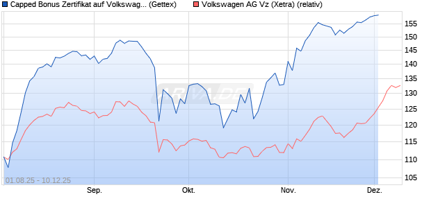 Capped Bonus Zertifikat auf Volkswagen Vz [Goldman Sachs Bank Europe SE] Chart