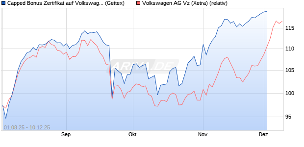 Capped Bonus Zertifikat auf Volkswagen Vz [Goldman Sachs Bank Europe SE] Chart