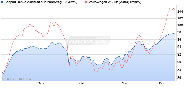 Capped Bonus Zertifikat auf Volkswagen Vz [Goldma. (WKN: GU06TU) Chart