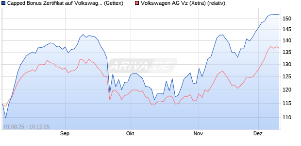 Capped Bonus Zertifikat auf Volkswagen Vz [Goldma. (WKN: GU06U1) Chart