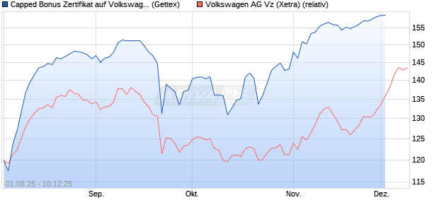 Capped Bonus Zertifikat auf Volkswagen Vz [Goldman Sachs Bank Europe SE] Chart