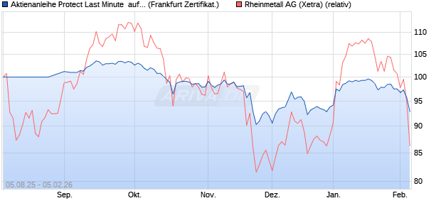 Aktienanleihe Protect Last Minute  auf Rheinmetall [B. (WKN: PU99V3) Chart