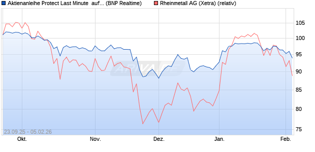 Aktienanleihe Protect Last Minute  auf Rheinmetall [B. (WKN: PU99V3) Chart