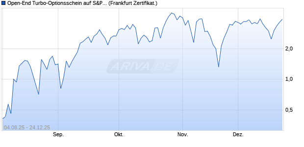 Open-End Turbo-Optionsschein auf S&P 500 [Vontob. (WKN: VK997L) Chart