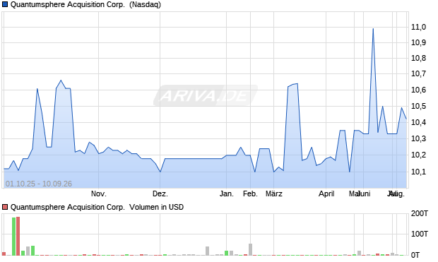 Quantumsphere Acquisition Aktie Chart