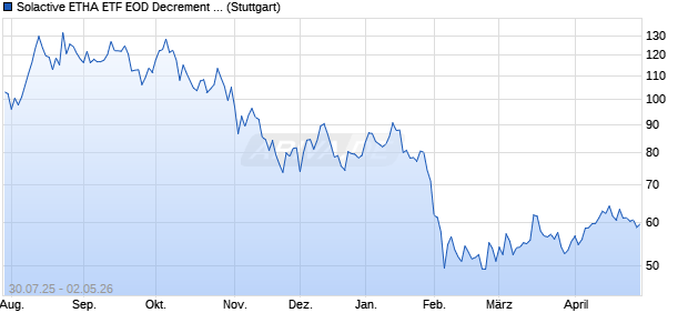Solactive ETHA ETF EOD Decrement 5% Index Chart