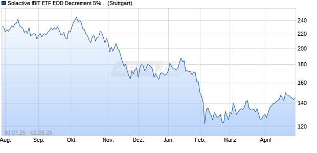 Solactive IBIT ETF EOD Decrement 5% Index Chart