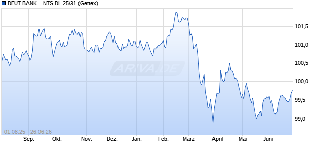 DEUT.BANK    NTS DL 25/31 Sonstige Chart