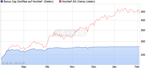 Bonus Cap Zertifikat auf Hochtief [UniCredit Bank Gm. (WKN: UG8MPH) Chart