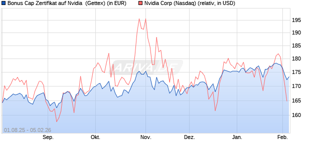 Bonus Cap Zertifikat auf Nvidia [UniCredit Bank GmbH] (WKN: UG8MVH) Chart