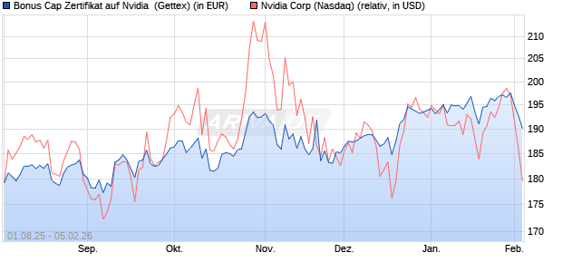Bonus Cap Zertifikat auf Nvidia [UniCredit Bank GmbH] (WKN: UG8MVL) Chart