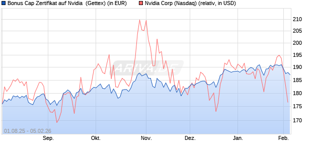 Bonus Cap Zertifikat auf Nvidia [UniCredit Bank GmbH] (WKN: UG8MVM) Chart