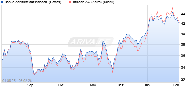 Bonus Zertifikat auf Infineon [UniCredit Bank GmbH] (WKN: UG8M9K) Chart