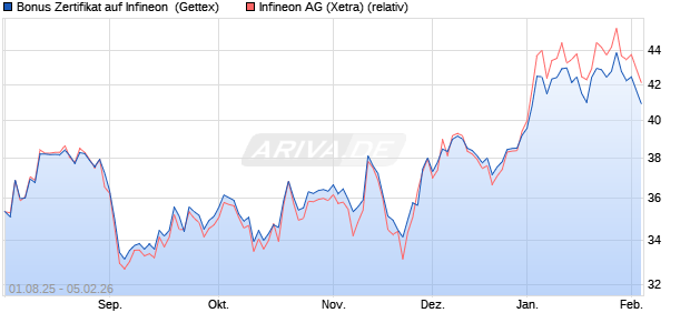 Bonus Zertifikat auf Infineon [UniCredit Bank GmbH] (WKN: UG8M9L) Chart