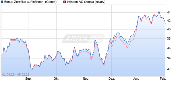 Bonus Zertifikat auf Infineon [UniCredit Bank GmbH] (WKN: UG8M9M) Chart