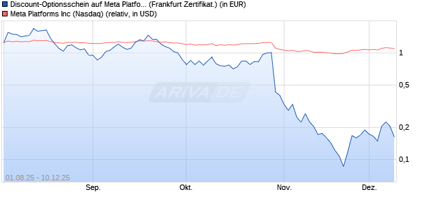 Discount-Optionsschein auf Meta Platforms [Vontobel] (WKN: VK7YP1) Chart