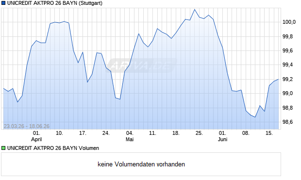 UNICREDIT AKTPRO 26 BAYN Aktie Chart