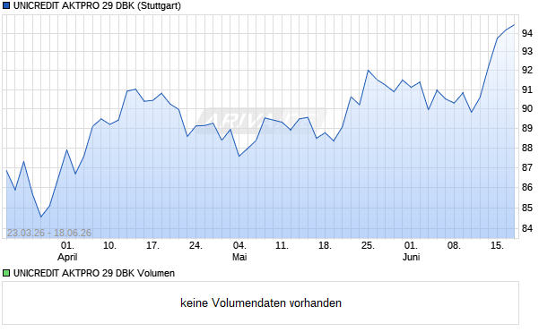 UNICREDIT AKTPRO 29 DBK Aktie Chart