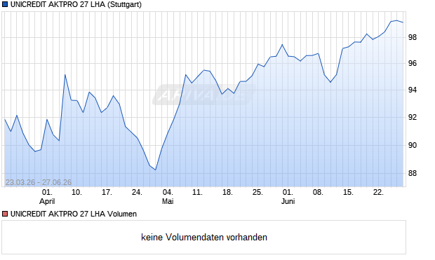 UNICREDIT AKTPRO 27 LHA Aktie Chart