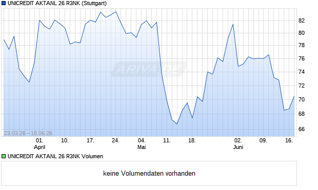 UNICREDIT AKTANL 26 R3NK Aktie Chart
