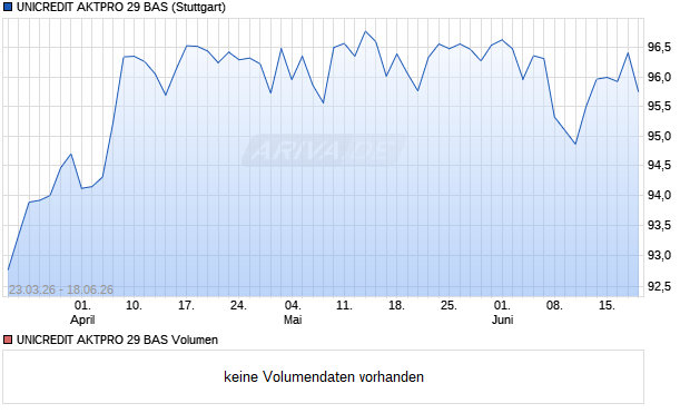 UNICREDIT AKTPRO 29 BAS Aktie Chart