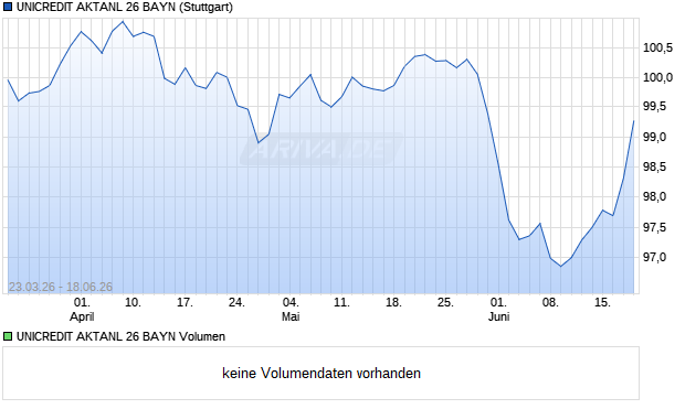 UNICREDIT AKTANL 26 BAYN Aktie Chart