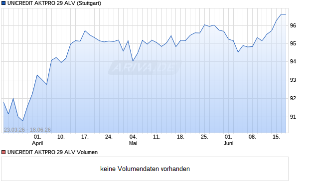 UNICREDIT AKTPRO 29 ALV Aktie Chart